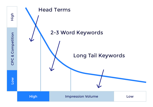 long tail nedir